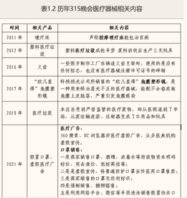 重溫11年315晚會，看新版《醫療器械監督管理條例》怎么變？